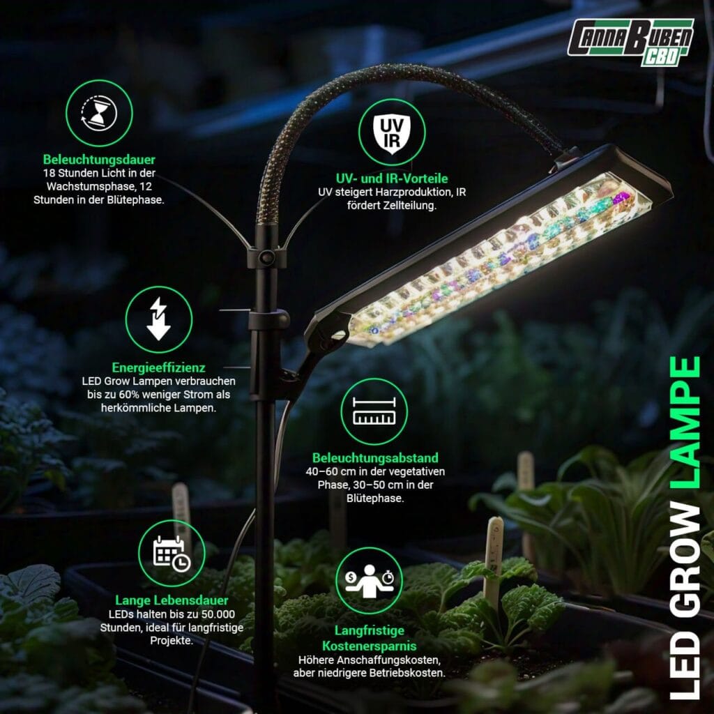 LED Grow Lampe mit Vorteilen wie UV- und IR-Strahlen, Energieeffizienz, Beleuchtungsabstand, Langlebigkeit und Kostenersparnis.